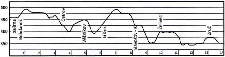 výškový profil trasy 14km